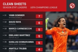 游戏规则-欧冠零封场次排行榜：索默7次居首，拉亚、多纳鲁马紧随其后